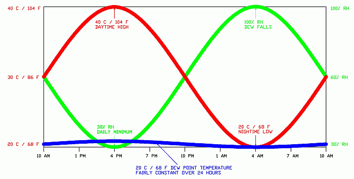 Relative Humidity And Temperature Chart